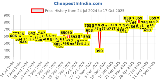 ajio.com studio shringaar Floral Woven Front-Open Blouse studio shringaar Price History Graph from 24 Jul 2024 to 17 Oct 2025