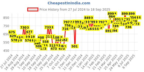 ajio.com studio shringaar Floral Woven Front-Open Blouse studio shringaar Price History Graph from 27 Jul 2024 to 18 Sep 2025