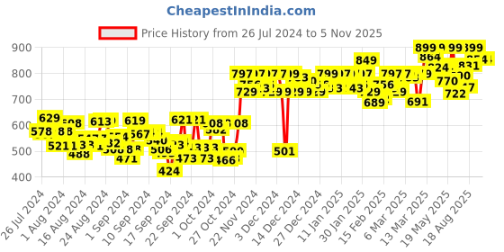 ajio.com studio shringaar Floral Woven Front-Open Blouse studio shringaar Price History Graph from 26 Jul 2024 to 5 Nov 2025