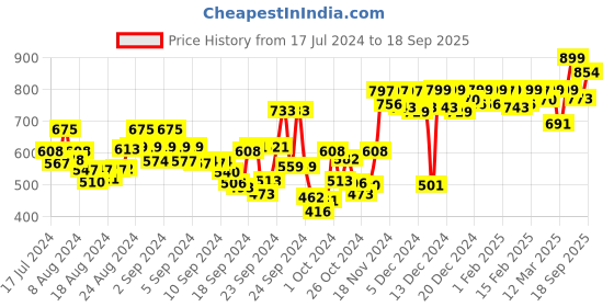 ajio.com studio shringaar Floral Woven Front-Open Blouse studio shringaar Price History Graph from 17 Jul 2024 to 18 Sep 2025