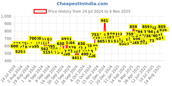 ajio.com studio shringaar Front-Open Blouse with Back Dori studio shringaar Price History Graph from 24 Jul 2024 to 2 Nov 2025