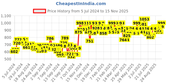 ajio.com studio shringaar Front-Open Blouse with Lace Accent studio shringaar Price History Graph from 5 Jul 2024 to 15 Nov 2025