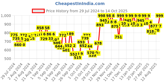 ajio.com studio shringaar Front-Open Blouse with Lace Accent studio shringaar Price History Graph from 29 Jul 2024 to 14 Oct 2025