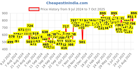 ajio.com studio shringaar Front-Open Blouse with Woven Motifs studio shringaar Price History Graph from 9 Jul 2024 to 7 Oct 2025