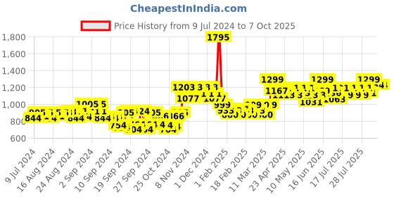 ajio.com studio shringaar Geometric Woven A-Line Skirt with Tassels studio shringaar Price History Graph from 9 Jul 2024 to 4 Oct 2025