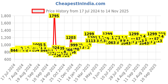 ajio.com studio shringaar Geometric Woven A-Line Skirt with Tassels studio shringaar Price History Graph from 17 Jul 2024 to 14 Nov 2025