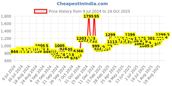 ajio.com studio shringaar Geometric Woven A-Line Skirt with Tassels studio shringaar Price History Graph from 9 Jul 2024 to 24 Oct 2025