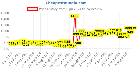 ajio.com studio shringaar Ghagra with Elasticated Waist studio shringaar Price History Graph from 9 Jul 2024 to 24 Oct 2025