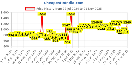 ajio.com studio shringaar Graphic Print Lehenga Skirt studio shringaar Price History Graph from 17 Jul 2024 to 21 Nov 2025