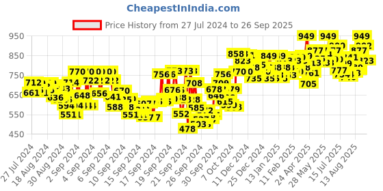 ajio.com studio shringaar Micro Print Back Open Blouse studio shringaar Price History Graph from 27 Jul 2024 to 26 Sep 2025
