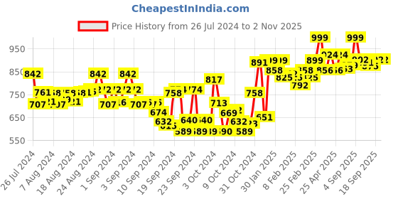 ajio.com studio shringaar Paisley Print V-Neck Back-Open Blouse studio shringaar Price History Graph from 26 Jul 2024 to 1 Nov 2025