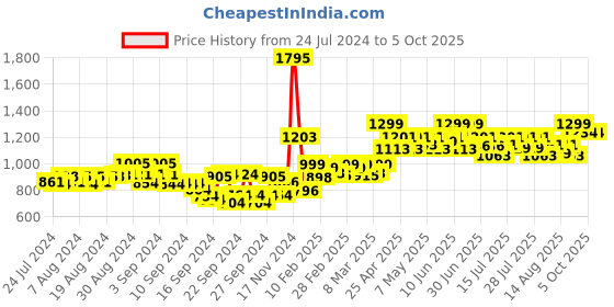 ajio.com studio shringaar Polka-Dot Ghagra with Tassels studio shringaar Price History Graph from 24 Jul 2024 to 5 Oct 2025