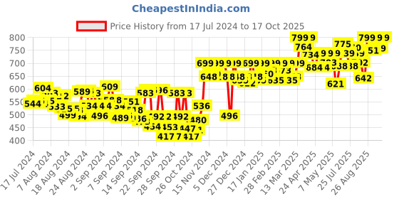 ajio.com studio shringaar Printed Front-Open Blouse studio shringaar Price History Graph from 17 Jul 2024 to 17 Oct 2025