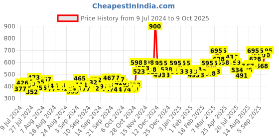ajio.com studio shringaar Round-Neck Back-Open Blouse studio shringaar Price History Graph from 9 Jul 2024 to 9 Oct 2025