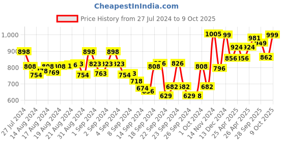 ajio.com studio shringaar Round-Neck Back-Open Blouse studio shringaar Price History Graph from 27 Jul 2024 to 9 Oct 2025
