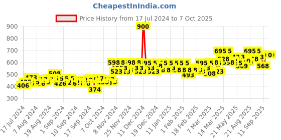 ajio.com studio shringaar Round-Neck Back-Open Blouse studio shringaar Price History Graph from 17 Jul 2024 to 6 Oct 2025