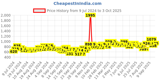 ajio.com studio shringaar Round-Neck Front-Open Blouse studio shringaar Price History Graph from 9 Jul 2024 to 3 Oct 2025
