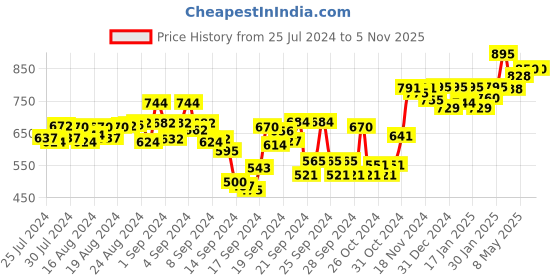 ajio.com studio shringaar Round-Neck Front Open Blouse studio shringaar Price History Graph from 25 Jul 2024 to 3 Nov 2025
