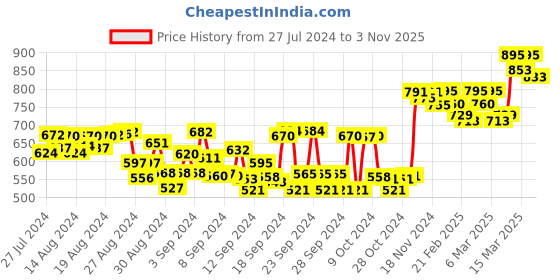ajio.com studio shringaar Round-Neck Front Open Blouse studio shringaar Price History Graph from 27 Jul 2024 to 3 Nov 2025