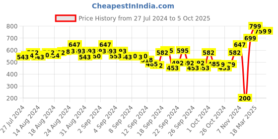 ajio.com studio shringaar Round-Neck Front-Open Blouse studio shringaar Price History Graph from 27 Jul 2024 to 5 Oct 2025