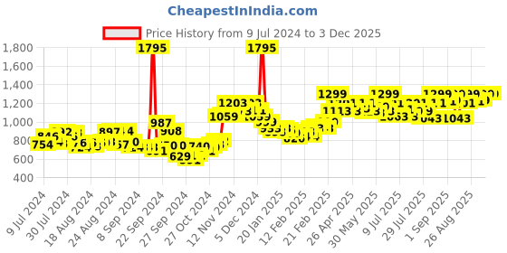 ajio.com studio shringaar Sequin Embellished Flared Skirt studio shringaar Price History Graph from 9 Jul 2024 to 2 Dec 2025