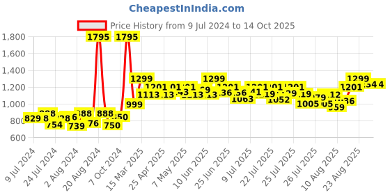 ajio.com studio shringaar Sequin Embellished Flared Skirt studio shringaar Price History Graph from 9 Jul 2024 to 13 Oct 2025