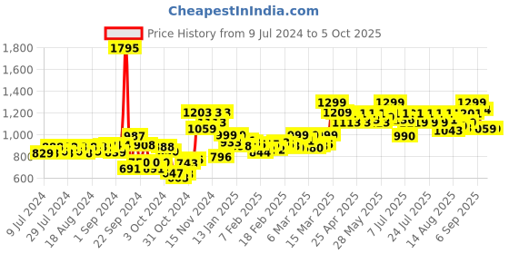 ajio.com studio shringaar Sequin Embellished Flared Skirt studio shringaar Price History Graph from 9 Jul 2024 to 5 Oct 2025