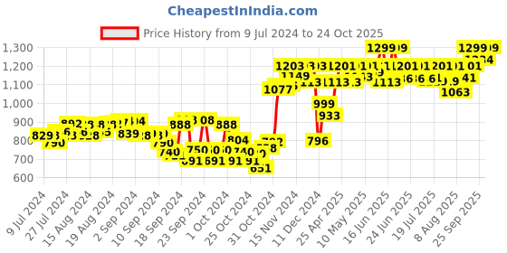 ajio.com studio shringaar Sequin Embellished Flared Skirt studio shringaar Price History Graph from 9 Jul 2024 to 24 Oct 2025
