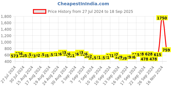 ajio.com studio shringaar Solid Back Open Blouse studio shringaar Price History Graph from 27 Jul 2024 to 18 Sep 2025
