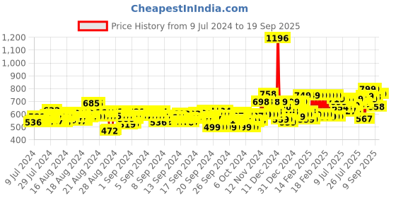 ajio.com studio shringaar Speckled Back-Open Blouse studio shringaar Price History Graph from 9 Jul 2024 to 19 Sep 2025