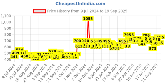 ajio.com studio shringaar Textured Front-Open Blouse studio shringaar Price History Graph from 9 Jul 2024 to 19 Sep 2025