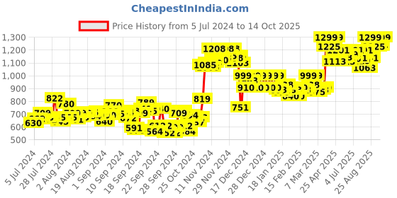 ajio.com studio shringaar V-Neck Front Open Blouse studio shringaar Price History Graph from 5 Jul 2024 to 14 Oct 2025