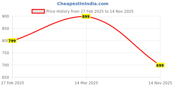 ajio.com studio shringaar Women Back Open Blouse studio shringaar Price History Graph from 27 Feb 2025 to 14 Nov 2025