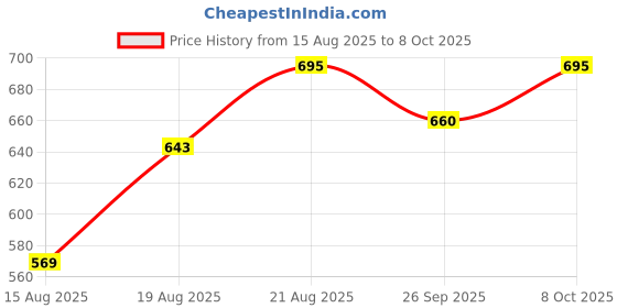 ajio.com studio shringaar Women Back Open Blouse studio shringaar Price History Graph from 15 Aug 2025 to 8 Oct 2025