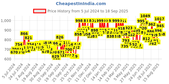 ajio.com studio shringaar Women Bandhani Print Back-Open Blouse studio shringaar Price History Graph from 5 Jul 2024 to 18 Sep 2025