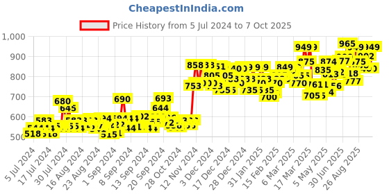 ajio.com studio shringaar Women Block Print Front Open Blouse studio shringaar Price History Graph from 5 Jul 2024 to 7 Oct 2025