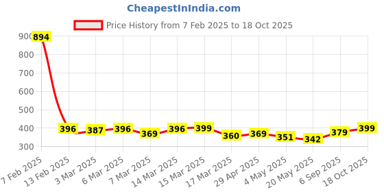 ajio.com studio shringaar Women Dupatta with Contrast Border & Tassels studio shringaar Price History Graph from 7 Feb 2025 to 18 Oct 2025