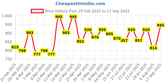 ajio.com studio shringaar Women Embellished Back Open Blouse studio shringaar Price History Graph from 25 Feb 2025 to 17 Sep 2025
