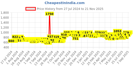 ajio.com studio shringaar Women Embellished Front-Open Blouse studio shringaar Price History Graph from 27 Jul 2024 to 21 Nov 2025
