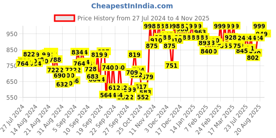 ajio.com studio shringaar Women Embellished Front-Open Blouse studio shringaar Price History Graph from 27 Jul 2024 to 4 Nov 2025
