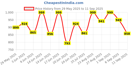 ajio.com studio shringaar Women Embellished Front Open Blouse studio shringaar Price History Graph from 29 May 2025 to 11 Sep 2025