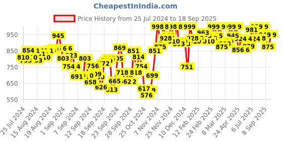 ajio.com studio shringaar Women Embellished V-Neck Front-Open Blouse studio shringaar Price History Graph from 25 Jul 2024 to 18 Sep 2025