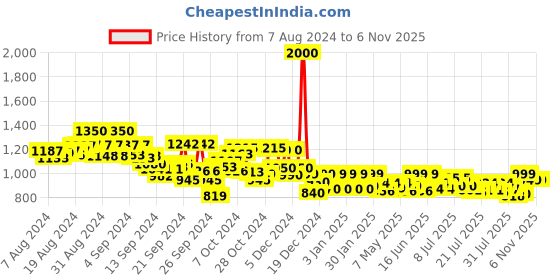 ajio.com studio shringaar Women Embroidered Back Open Blouse studio shringaar Price History Graph from 7 Aug 2024 to 5 Nov 2025