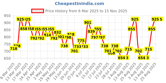 ajio.com studio shringaar Women Embroidered Front Open Blouse studio shringaar Price History Graph from 6 Mar 2025 to 15 Nov 2025