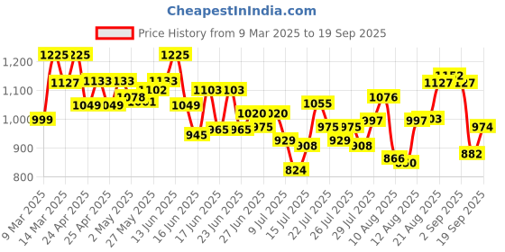 ajio.com studio shringaar Women Embroidered Front Open Blouse studio shringaar Price History Graph from 9 Mar 2025 to 19 Sep 2025
