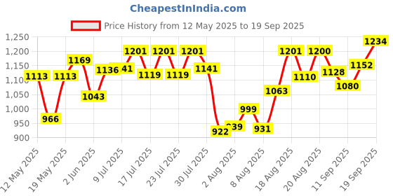 ajio.com studio shringaar Women Embroidered Front-Open Blouse studio shringaar Price History Graph from 12 May 2025 to 19 Sep 2025