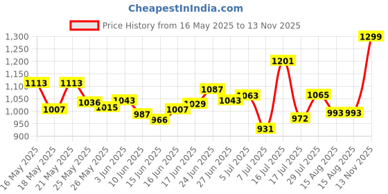 ajio.com studio shringaar Women Embroidered Front-Open Blouse studio shringaar Price History Graph from 16 May 2025 to 13 Nov 2025