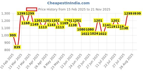 ajio.com studio shringaar Women Embroidered Front Open Blouse with V-Neck studio shringaar Price History Graph from 15 Feb 2025 to 20 Nov 2025
