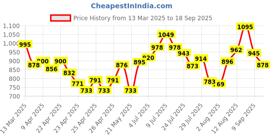 ajio.com studio shringaar Women Embroidery Front Open Blouse studio shringaar Price History Graph from 13 Mar 2025 to 18 Sep 2025