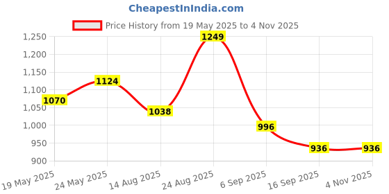 ajio.com studio shringaar Women Embroidery Front Open Blouse studio shringaar Price History Graph from 19 May 2025 to 2 Nov 2025